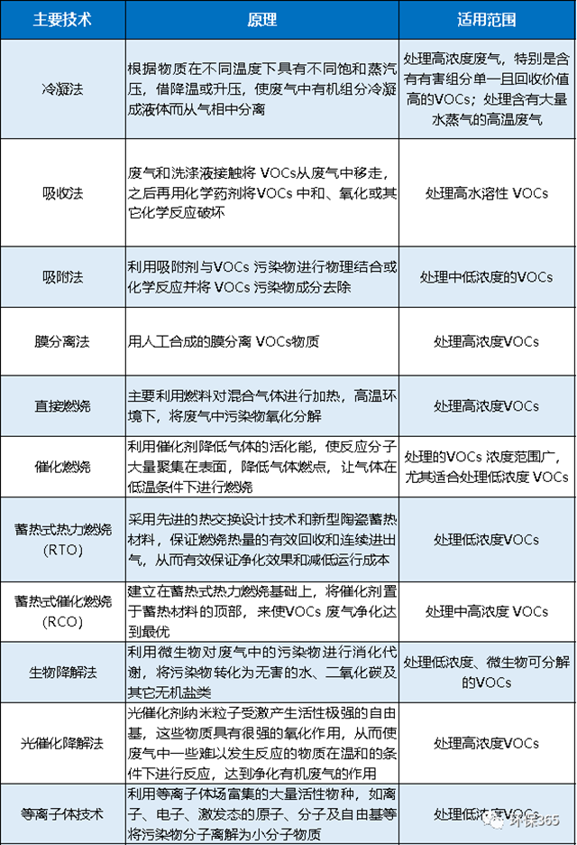 廢氣處理設(shè)備效果對(duì)比