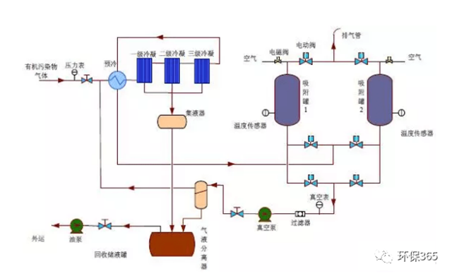 冷凝與變壓吸附工藝原理示意圖